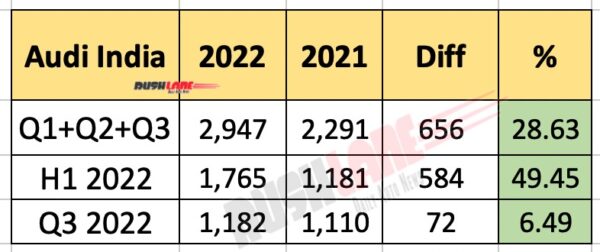 Audi India Sales Q3 2022
