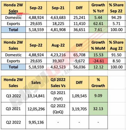 Honda 2W Sales September 2022