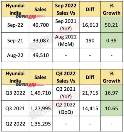 فروش هیوندای هند در سپتامبر 2022 / سه ماهه سوم 2022