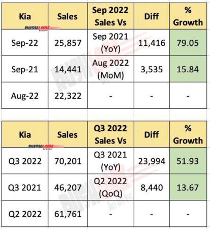 Kia India Sales Sep 2022