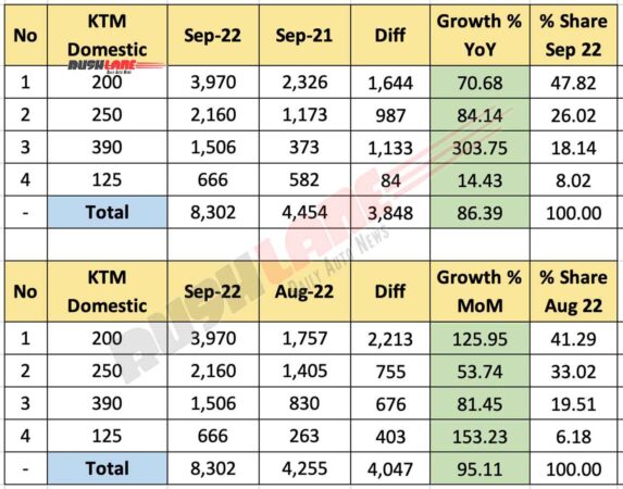 KTM Sales Sep 2022 - Domestic