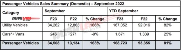 Mahindra Domestic Sales September 2022