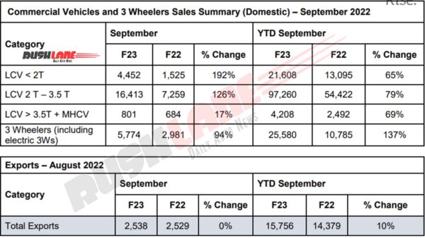 Mahindra Exports & CV Sales September 2022