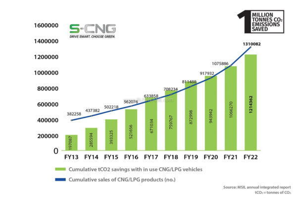 Maruti CNG car sales