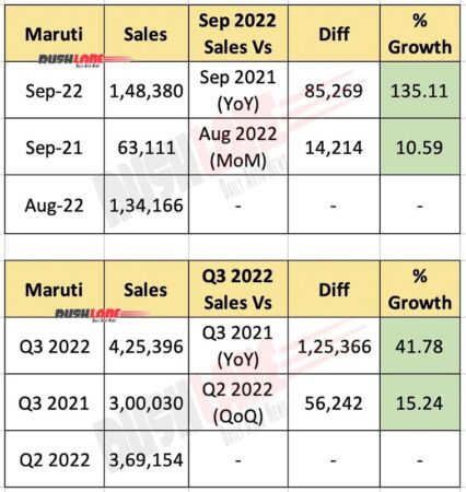 Maruti Car Sales Sep 2022