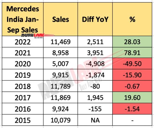 Mercedes Benz India Jan-Sep Sales