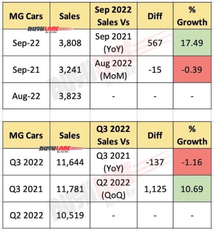 MG Car Sales Sep 2022