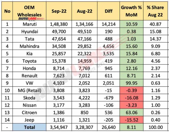 Top OEM Sales MoM - September 2022