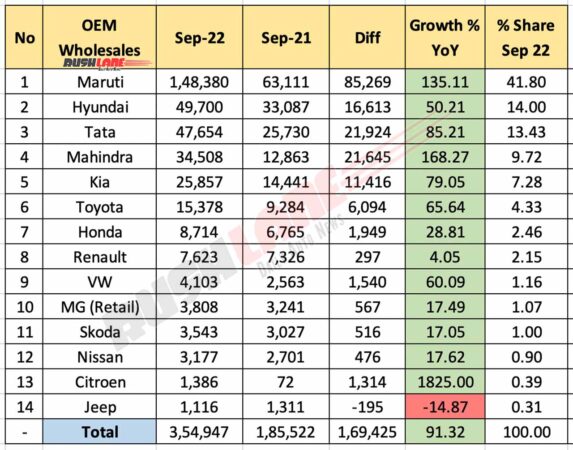Top OEM Sales YoY - September 2022