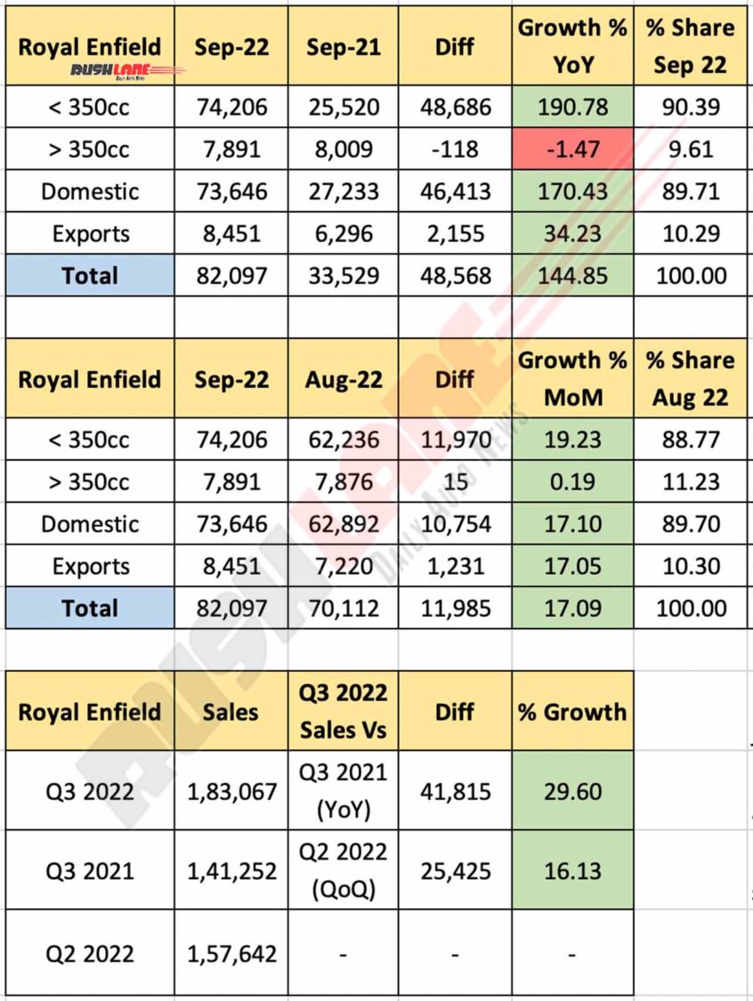 Royal Enfield Sales September 2022