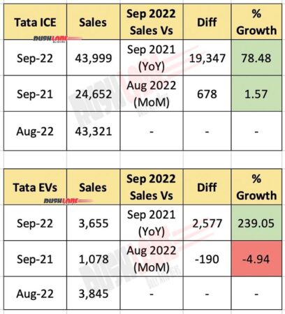 Tata ICE و Tata EVs - فروش سپتامبر 2022