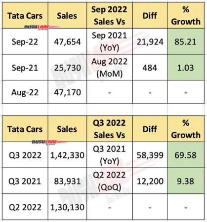 Tata Cars Sep 2022 Sales