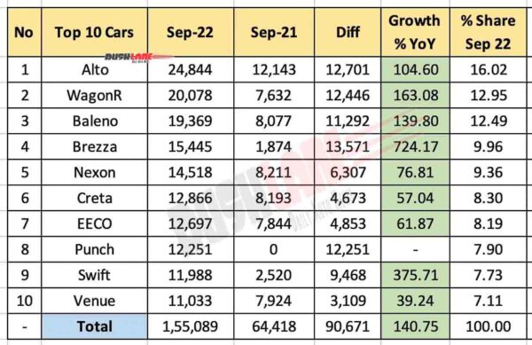 Top 10 Cars Sep 2022 vs Sep 2021 (YoY)
