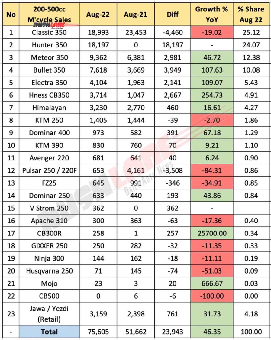 Top 200cc To 500cc Motorcycles Aug 2022 - YoY