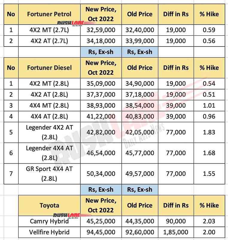 Toyota Fortuner, Camry, Vellfire Prices Oct 2022