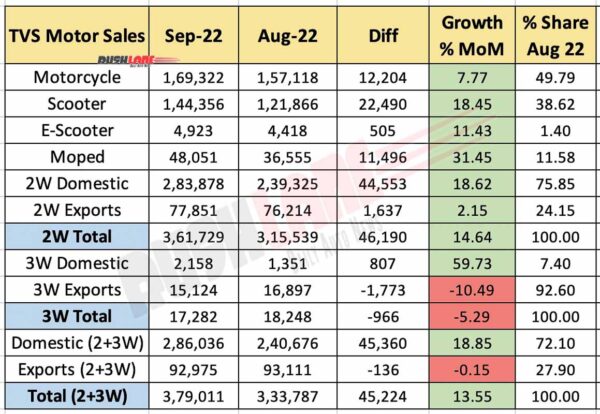 TVS Sales Sep 2022 vs Aug 2022 (MoM)