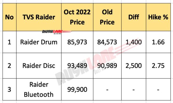TVS Raider Prices