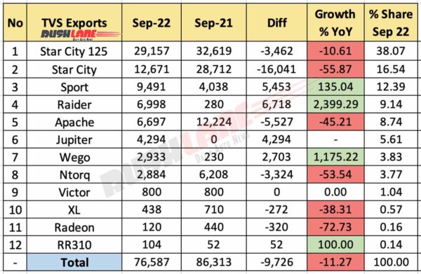 TVS Sales Breakup September 2022 - Exports