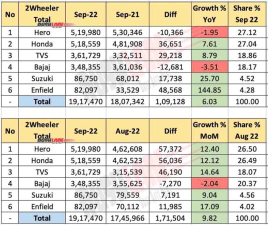Two Wheeler Total (Sales+Exports) Sep 2022