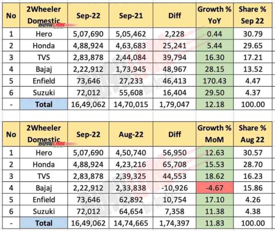 Two Wheeler Domestic Sales Sep 2022