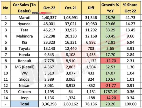 Car Sales Oct 2022 - YoY