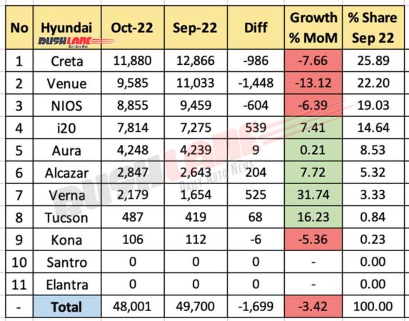 Hyundai Sales Breakup October 2022 - MoM