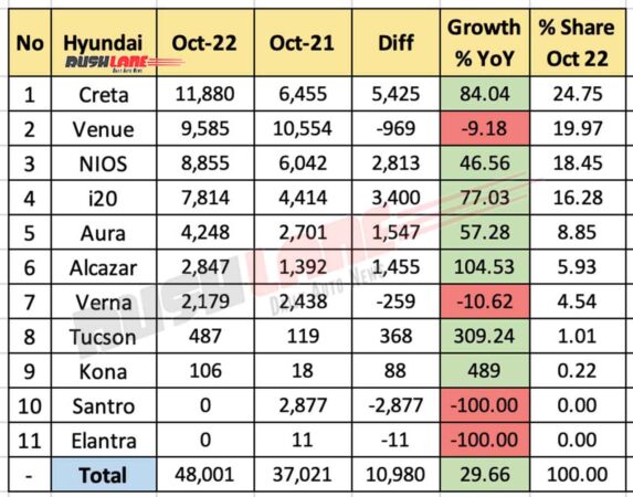 Hyundai Sales Breakup October 2022 - YoY