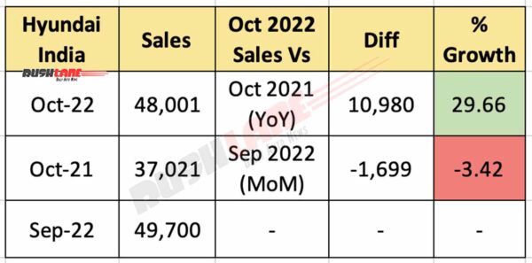 Hyundai Sales October 2022 - MoM