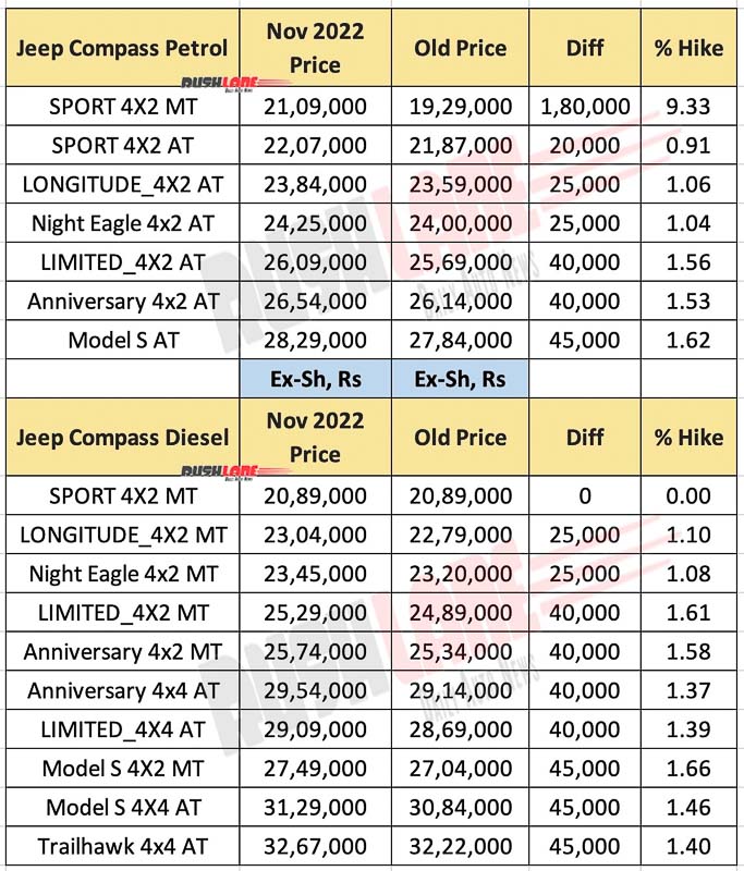 Jeep Compass Prices Nov 2022