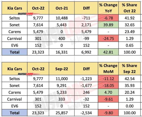 Kia India Sales Breakup Oct 2022