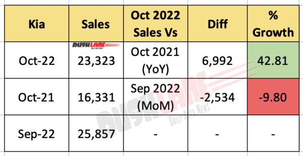 Kia India Sales Oct 2022