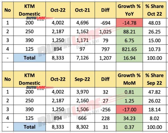 فروش KTM اکتبر 2022 - داخلی