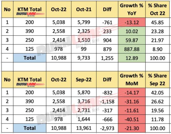 KTM Sales October 2022 - Total