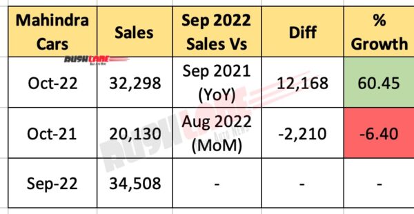 Mahindra SUV and Car sales Oct 2022