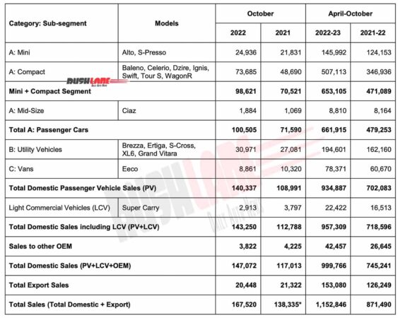 Maruti Car Sales Oct 2022