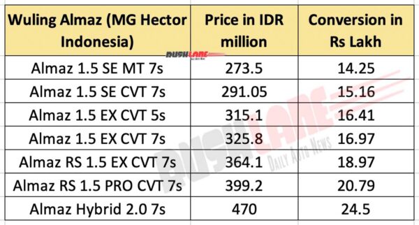 MG Hector Strong Hybrid Prices