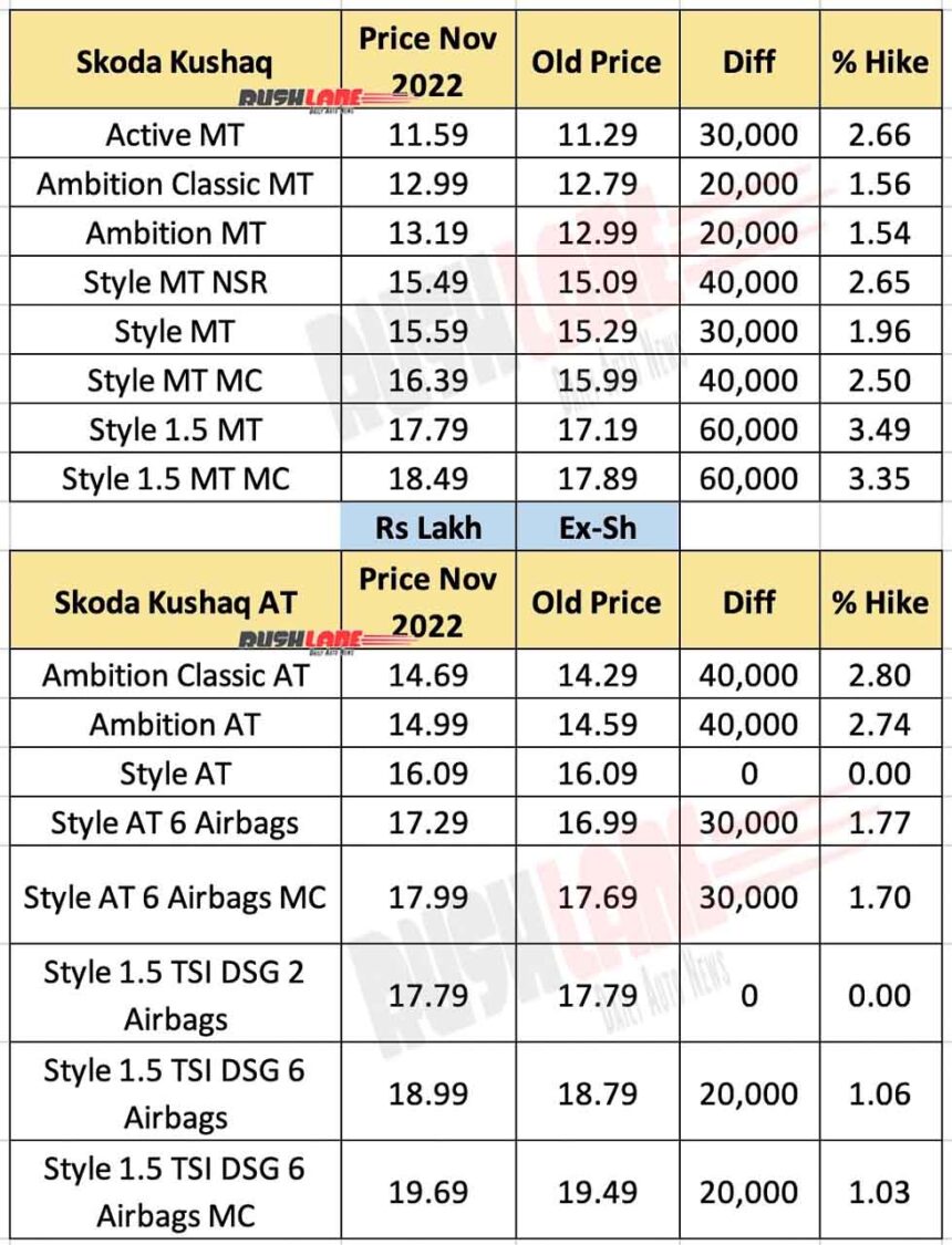 Skoda Kushaq Prices Nov 2022