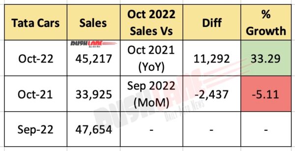 Tata Sales October 2022 - MoM