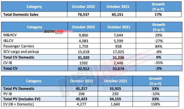 Tata Sales October 2022 - YoY