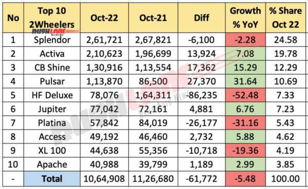 Top 10 Two Wheelers Oct 2022 vs Oct 2021 - YoY