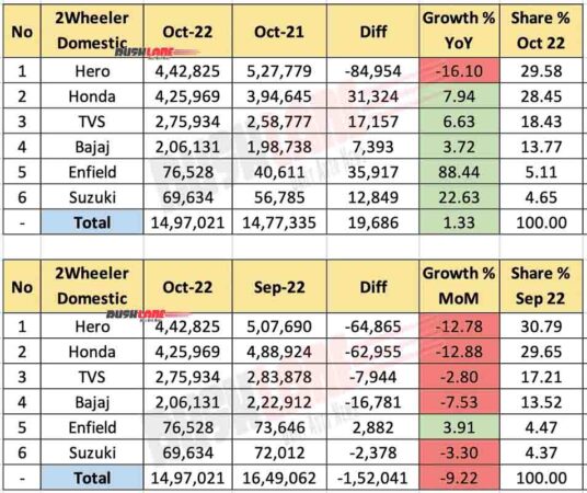Two Wheeler Sales Oct 2022 - Domestic