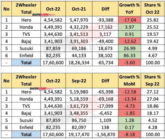 Two Wheeler Sales Oct 2022 - Total