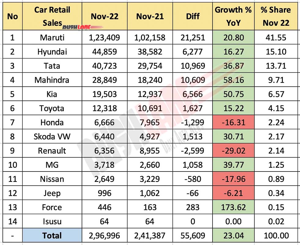 Car Retail Sales Nov 2022