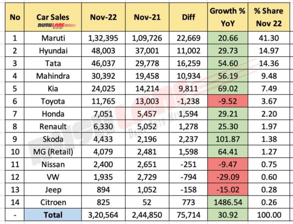 Car Sales November 2022 - YoY