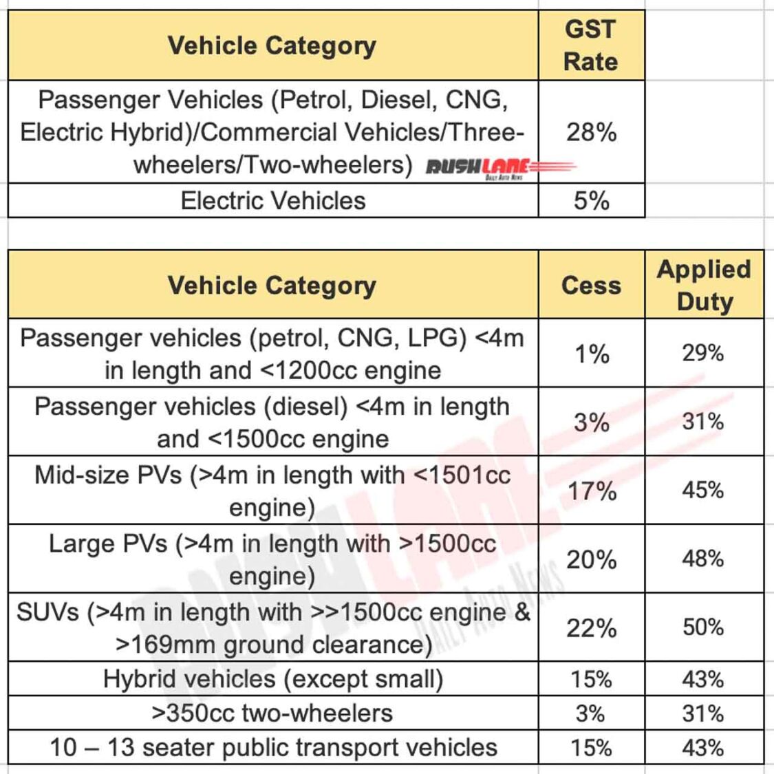 Existing tax structure on passenger cars in India