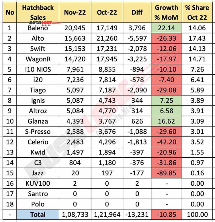 Hatchback Sales Nov 2022 vs Oct 2022 - MoM analysis