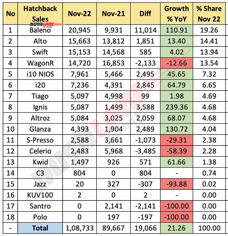 Hatchback Sales Nov 2022 vs Nov 2021 - YoY Analysis