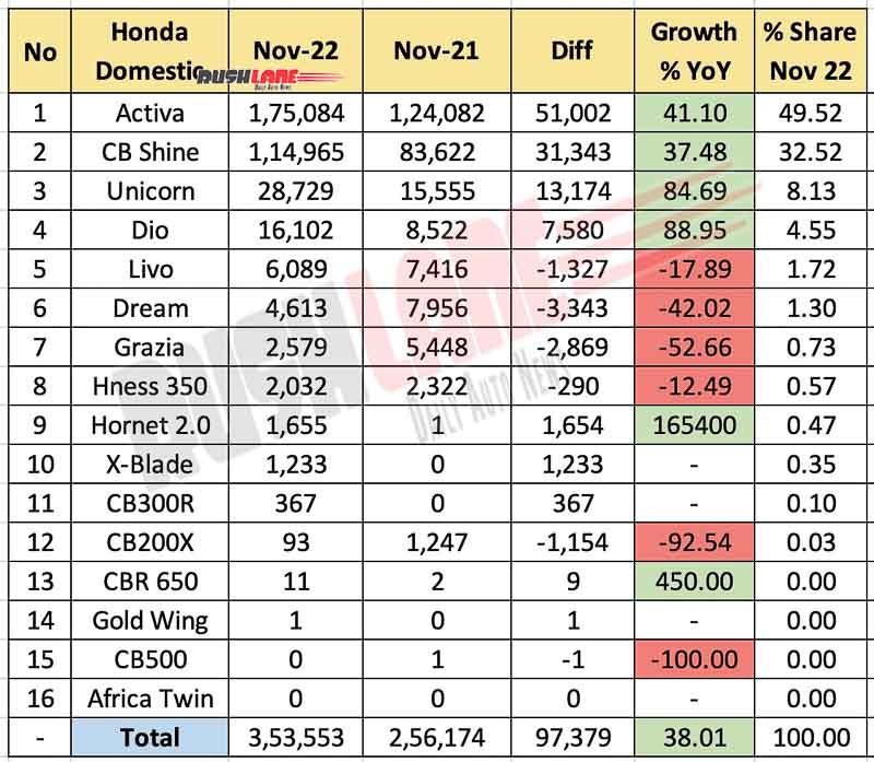 Honda 2W Domestic Sales Breakup Nov 2022