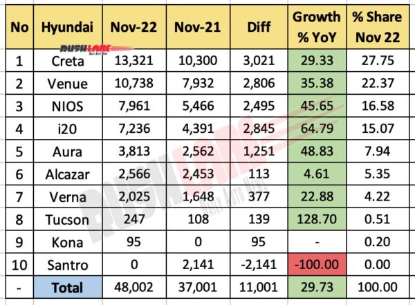 Hyundai Sales Breakup Nov 2022 vs Nov 2021 (YoY)