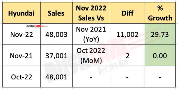 Hyundai Car Sales Nov 2022